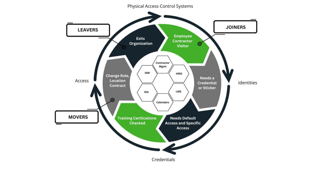 Streamlining Identity and Physical Access Lifecycle Management The